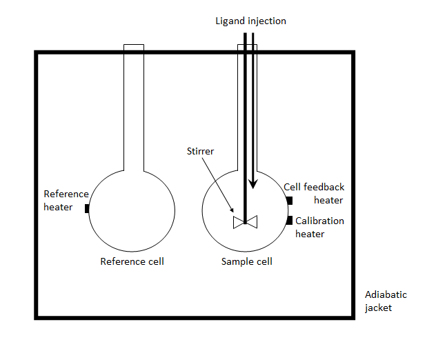 Isothermal Titration Calorimeter