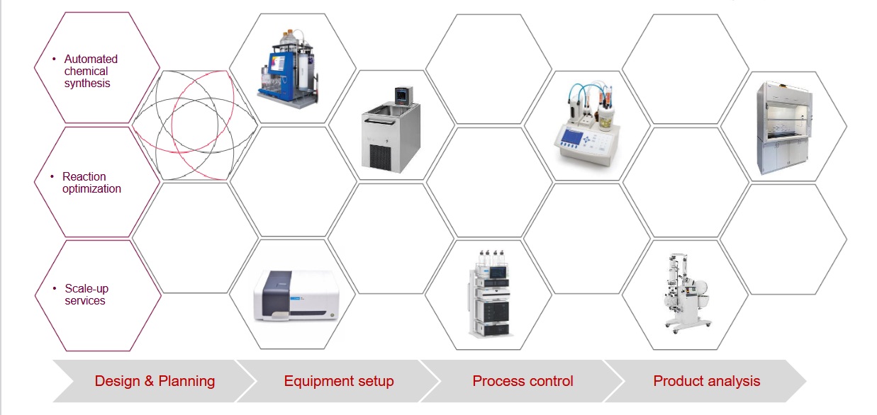 Continuous Flow Synthesis